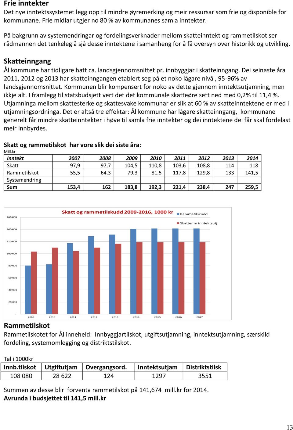 Skatteinngang Ål kommune har tidligare hatt ca. landsgjennomsnittet pr. innbyggjar i skatteinngang.