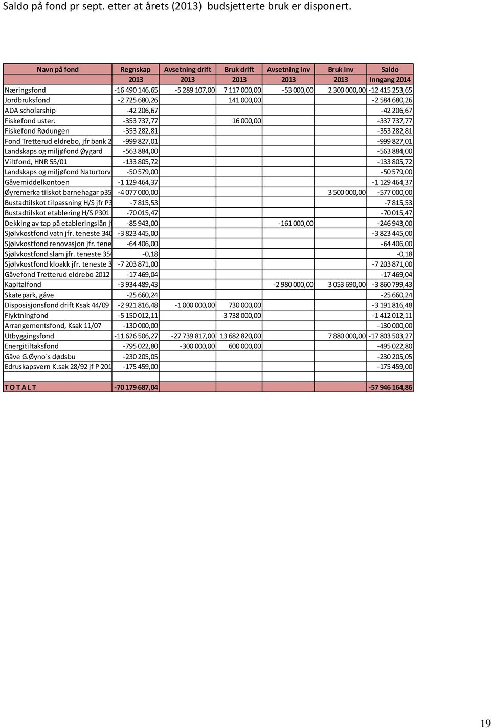 253,65 Jordbruksfond -2 725 680,26 141 000,00-2 584 680,26 ADA scholarship -42 206,67-42 206,67 Fiskefond uster.