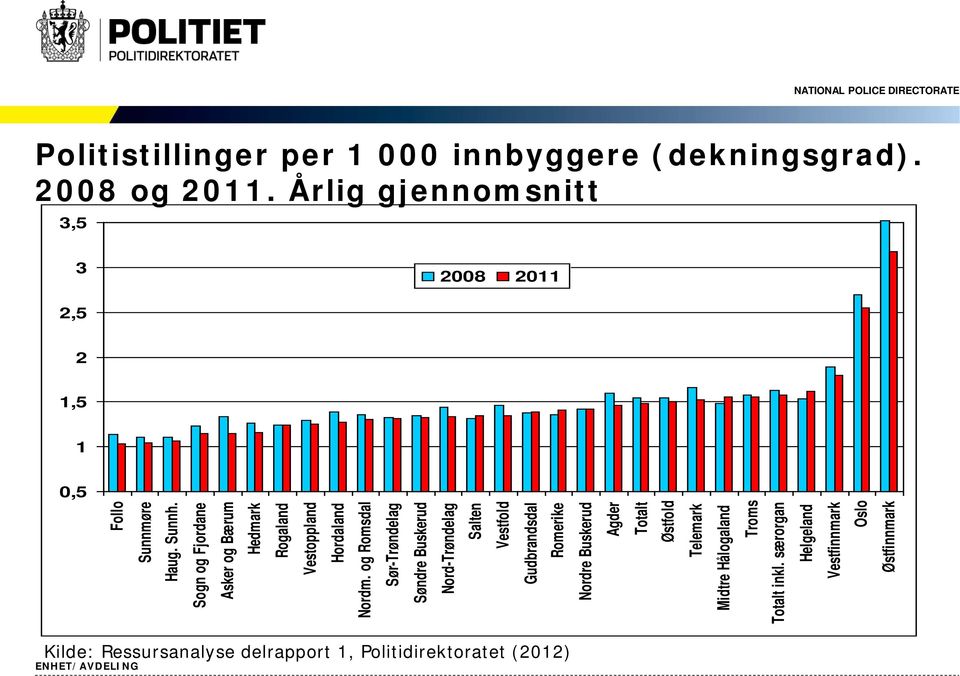 Sogn og Fjordane Asker og Bærum Hedmark Rogaland Vestoppland Hordaland Nordm.