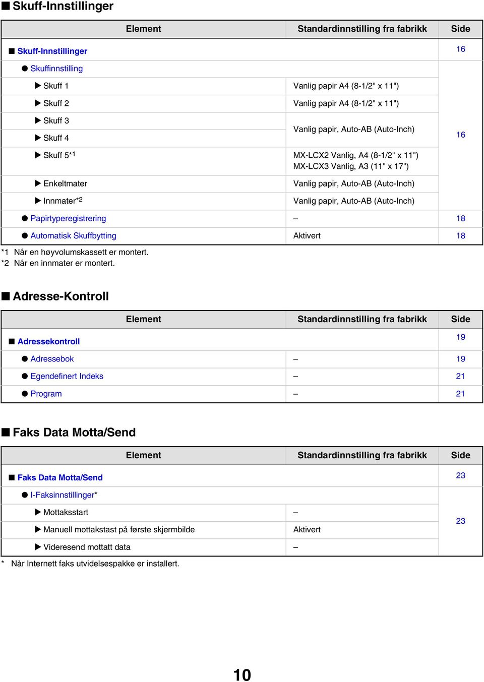 (Auto-Inch) Papirtyperegistrering 18 Automatisk Skuffbytting Aktivert 18 *1 Når en høyvolumskassett er montert. *2 Når en innmater er montert.