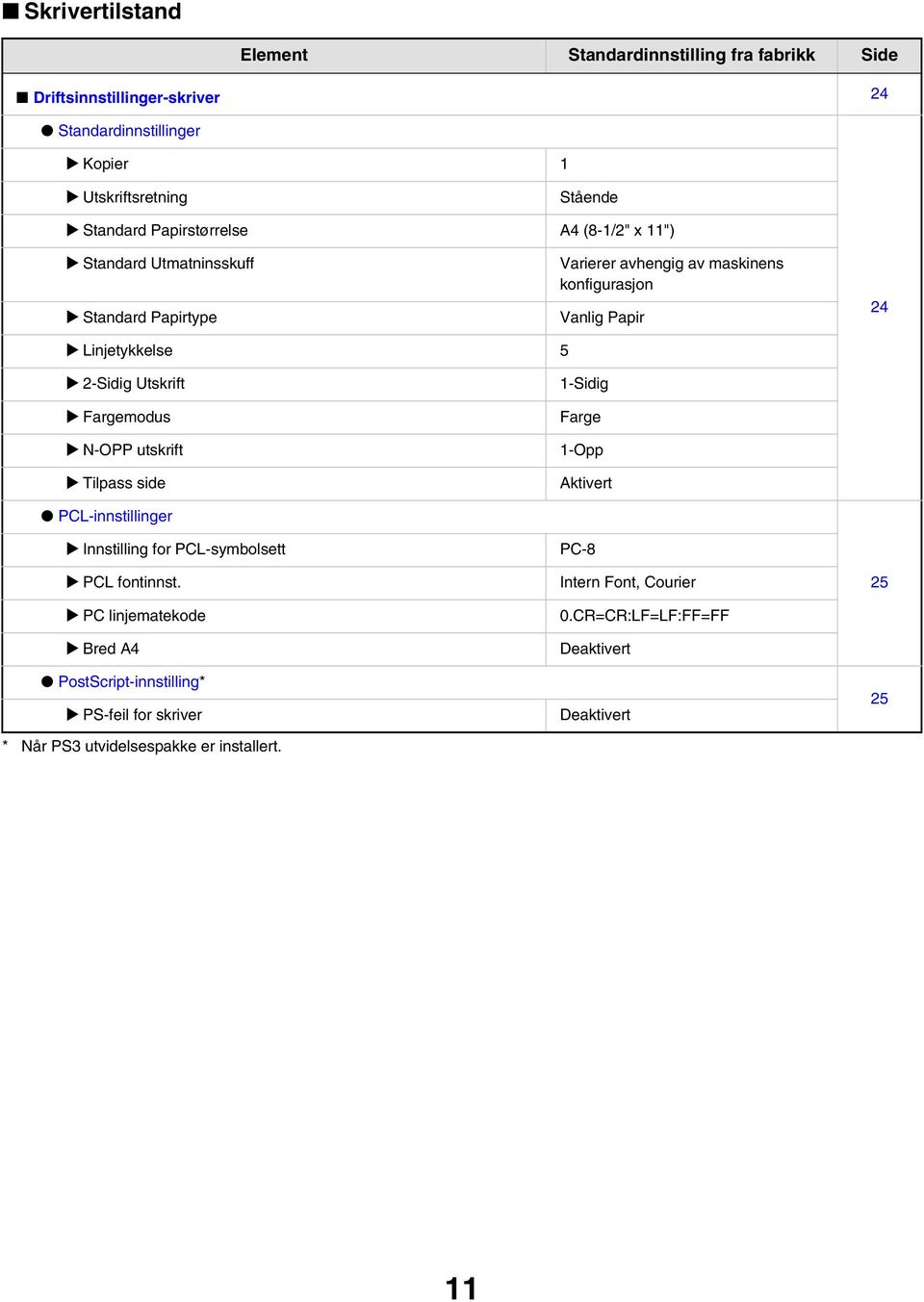 Linjetykkelse 5 2-Sidig Utskrift Fargemodus N-OPP utskrift Tilpass side 1-Sidig Farge 1-Opp Aktivert PCL-innstillinger Innstilling for PCL-symbolsett PCL