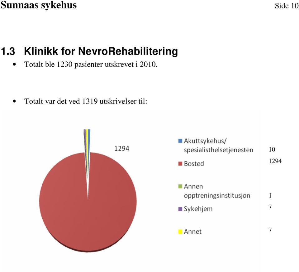 Totalt ble 123 pasienter utskrevet i 1.