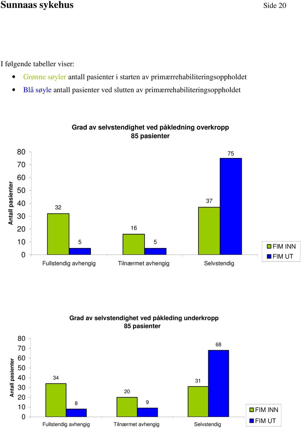pasienter 8 7 6 5 4 3 1 75 37 32 16 5 5 Fullstendig avhengig Tilnærmet avhengig Selvstendig FIM INN FIM UT Antall pasienter 8 7 6 5 4 3