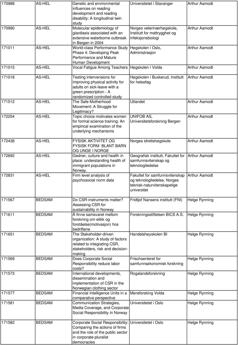 veterinærhøgskole, Institutt for mattrygghet og infeksjonsbiologi Høgskolen i, Administrasjon Arthur Aamodt Arthur Aamodt Arthur Aamodt 171015 AS-HEL Vocal Fatigue Among Teachers Høgskolen i Volda