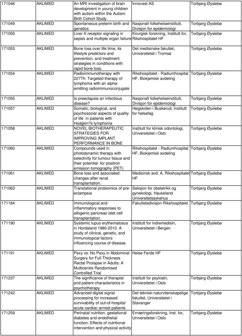 171054 AKLIMED Radioimmunotherapy with 227Th: Targeted therapy of lymphoma with an alphaemitting radioimmunoconjugate Innovest AS Nasjonalt folkehelseinstitutt, Divisjon for epidemiologi Kirurgisk