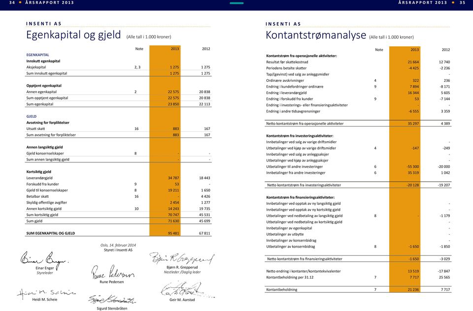 egenkapital 22 575 20 838 Sum egenkapital 23 850 22 113 GJELD Avsetning for forpliktelser Utsatt skatt 16 883 167 Sum avsetning for forpliktelser 883 167 Annen langsiktig gjeld Gjeld konsernselskaper