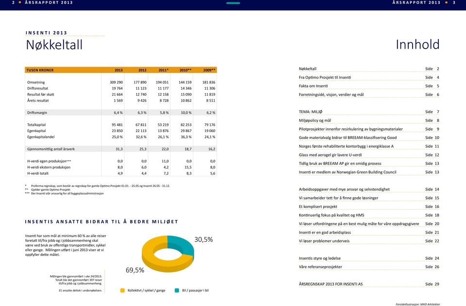 176 Egenkapital 23 850 22 113 13 876 29 867 19 060 Egenkapitalandel 25,0 % 32,6 % 26,1 % 36,3 % 24,1 % Gjennomsnittlig antall årsverk 31,3 25,3 22,0 18,7 16,2 H-verdi egen produksjon*** 0,0 0,0 11,0