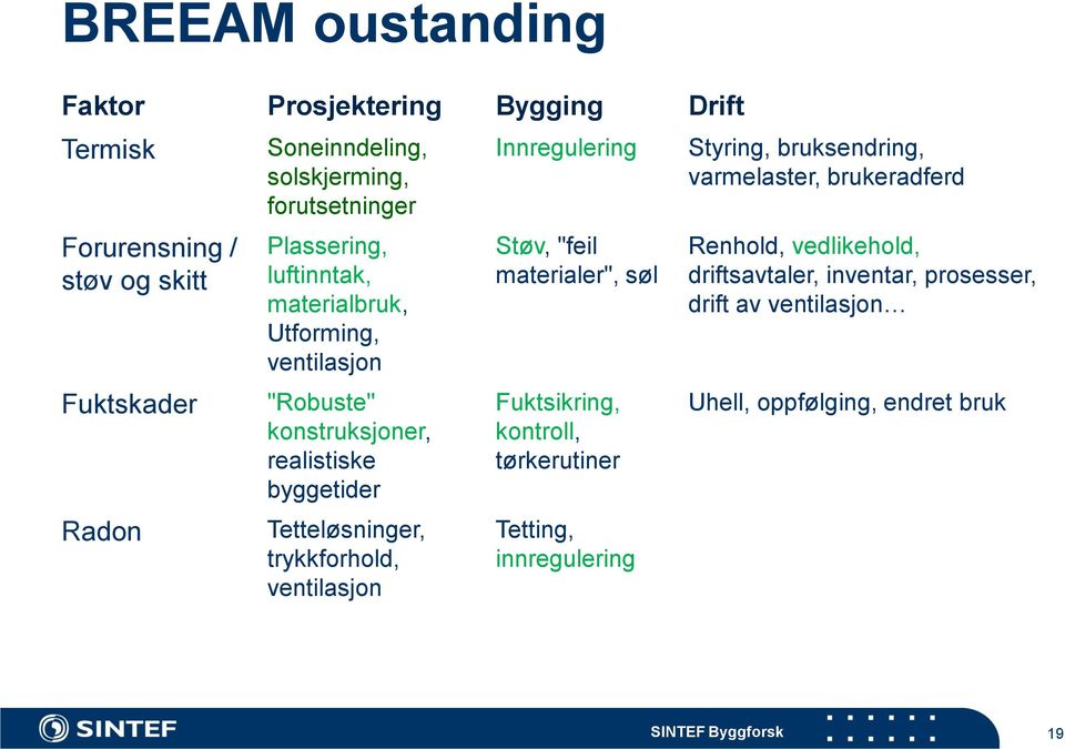 trykkforhold, ventilasjon Innregulering Støv, "feil materialer", søl Fuktsikring, kontroll, tørkerutiner Tetting, innregulering Styring,