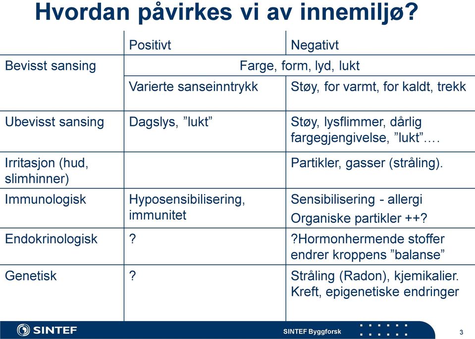 sansing Dagslys, lukt Støy, lysflimmer, dårlig fargegjengivelse, lukt. Irritasjon (hud, slimhinner) Partikler, gasser (stråling).