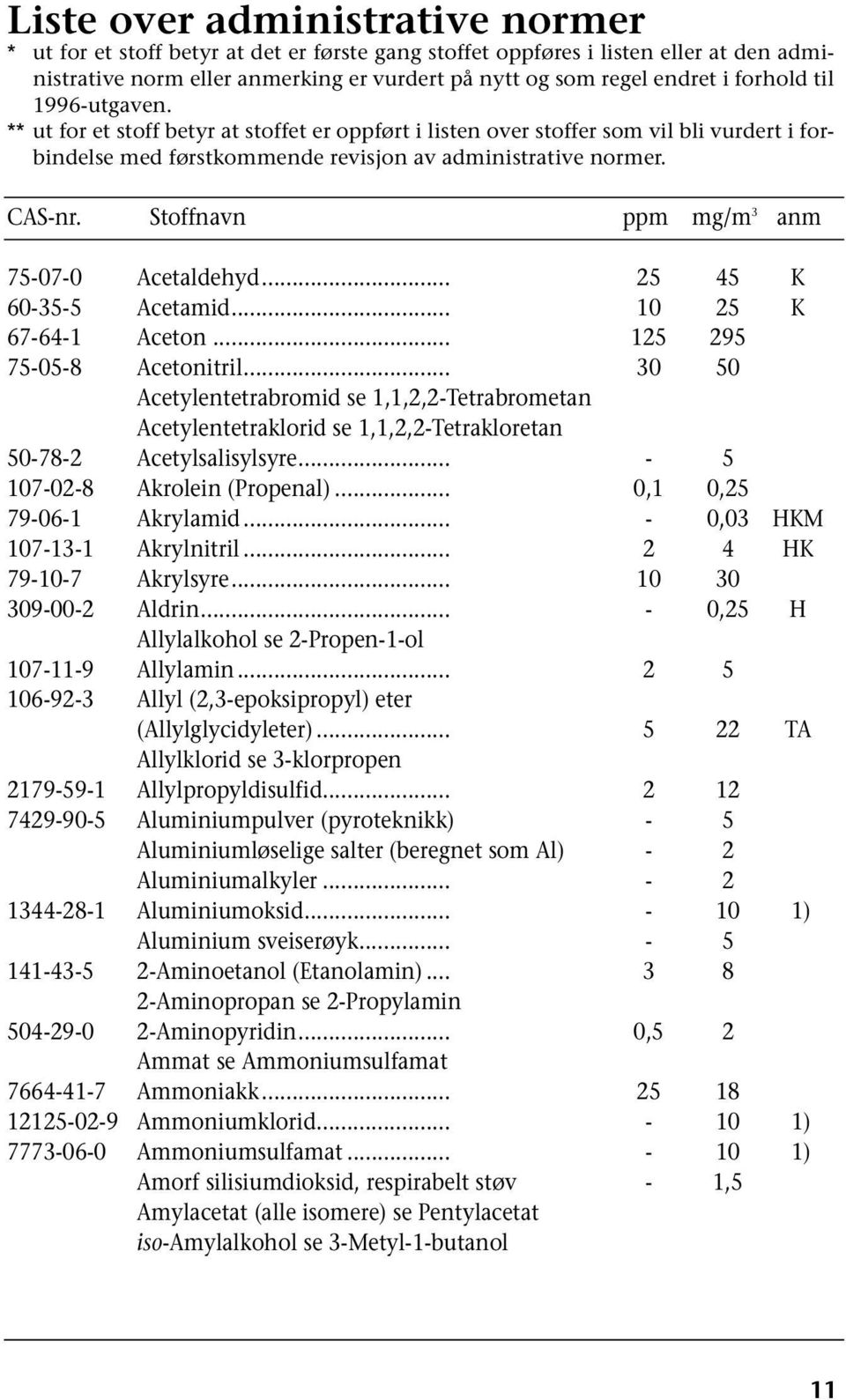 Stoffnavn ppm mg/m 3 anm 75-07-0 Acetaldehyd... 25 45 K 60-35-5 Acetamid... 10 25 K 67-64-1 Aceton... 125 295 75-05-8 Acetonitril.