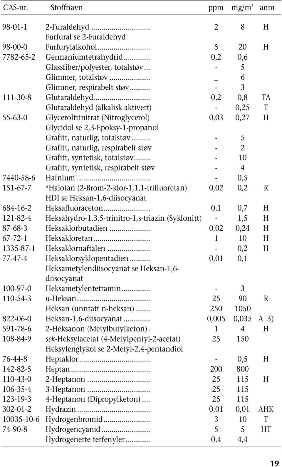 .. 0,2 0,8 TA Glutaraldehyd (alkalisk aktivert) - 0,25 T 55-63-0 Glyceroltrinitrat (Nitroglycerol) 0,03 0,27 H Glycidol se 2,3-Epoksy-1-propanol Grafitt, naturlig, totalstøv.