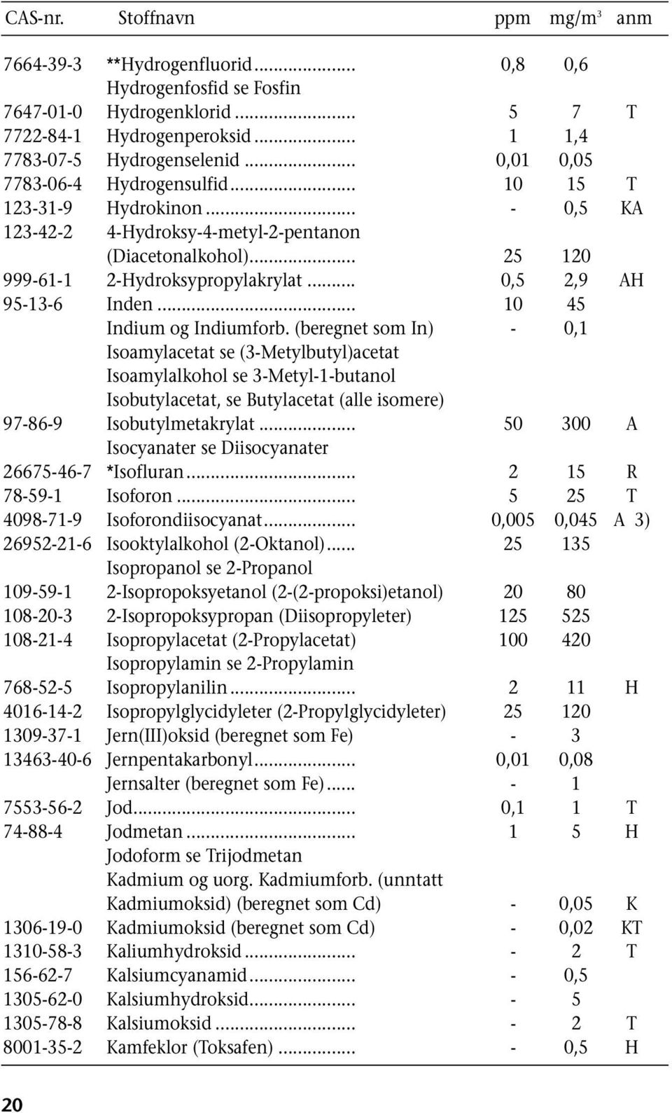 (beregnet som In) - 0,1 Isoamylacetat se (3-Metylbutyl)acetat Isoamylalkohol se 3-Metyl-1-butanol Isobutylacetat, se Butylacetat (alle isomere) 97-86-9 Isobutylmetakrylat.