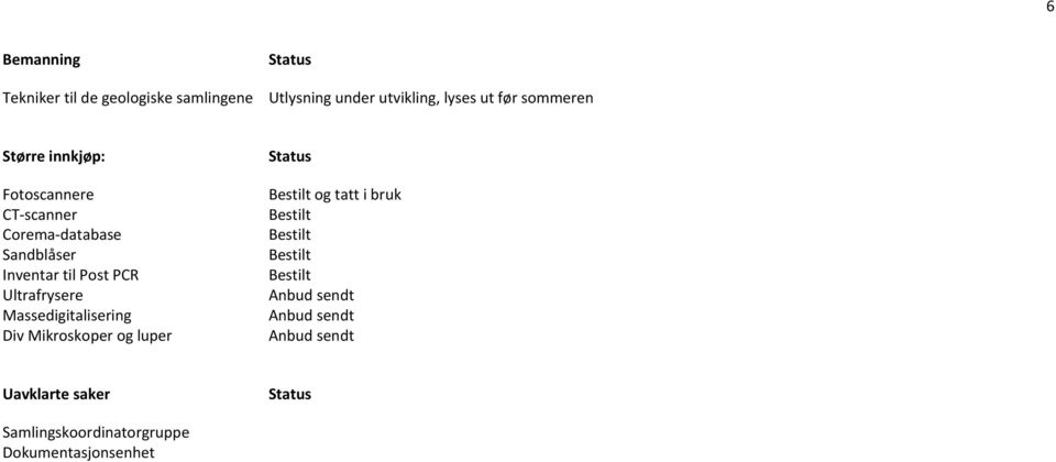 Bestilt Sandblåser Bestilt Inventar til Post PCR Bestilt Ultrafrysere Anbud sendt Massedigitalisering