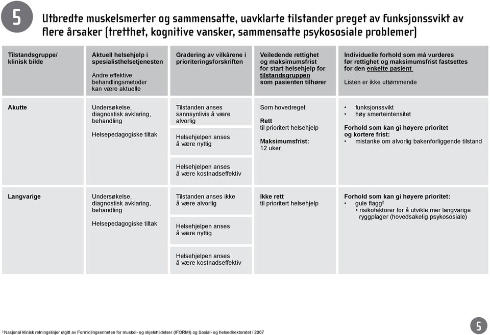 bakenforliggende tilstand Langvarige, behandling Helsepedagogiske tiltak ikke å være Ikke rett Forhold som kan gi høyere prioritet: 2 gule flagg risikofaktorer for å utvikle mer