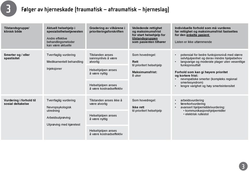 og kortere frist: nevropatiske smerter (kompleks regional smertesyndrom) lengre varighet og høy smerteintensitet Vurdering i forhold til sosial deltakelse Tverrfaglig vurdering