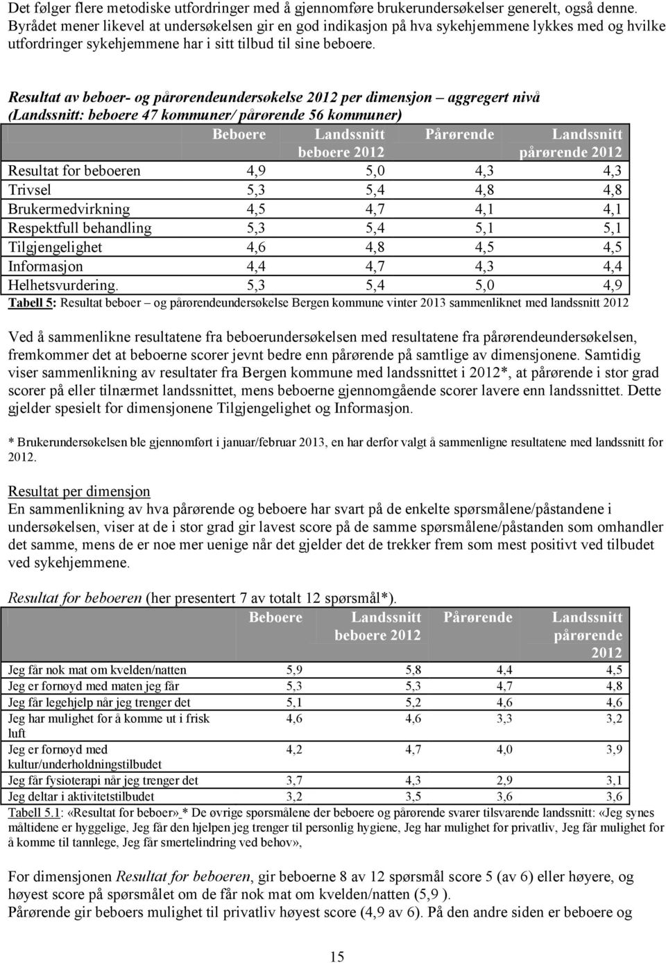 Resultat av beboer- og pårørendeundersøkelse 2012 per dimensjon aggregert nivå (Landssnitt: beboere 47 kommuner/ pårørende 56 kommuner) Beboere Landssnitt beboere 2012 Pårørende Landssnitt pårørende