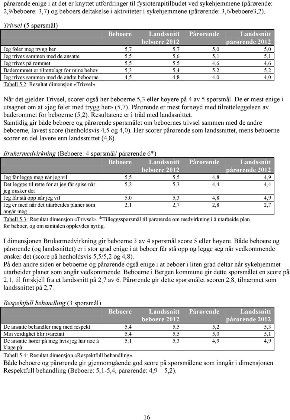 5,5 5,5 4,6 4,6 Baderommet er tilrettelagt for mine behov 5,3 5,4 5,2 5,2 Jeg trives sammen med de andre beboerne 4,5 4,8 4,0 4,0 Tabell 5.