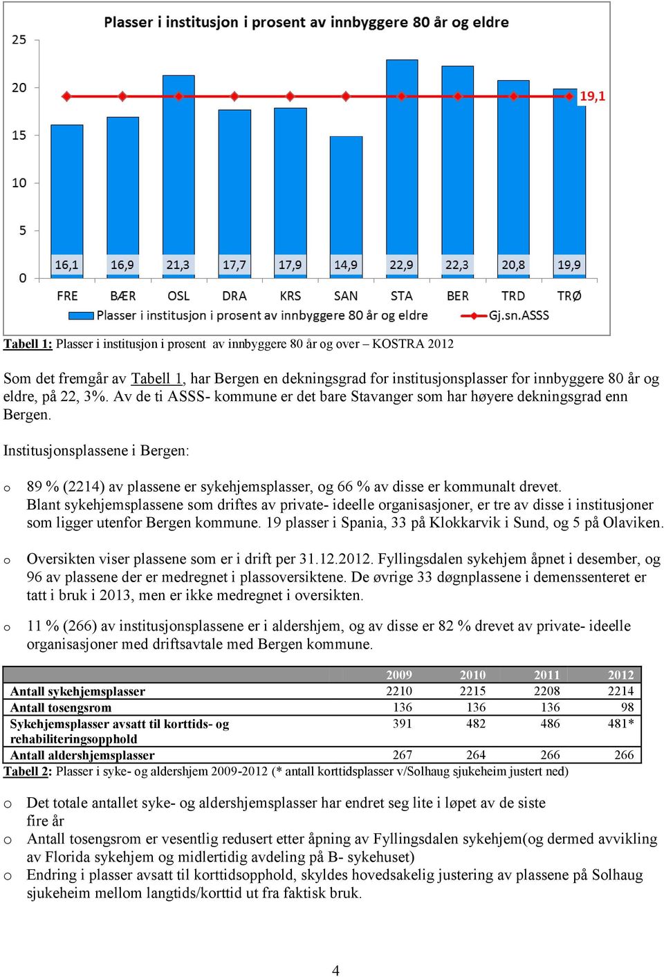 Institusjonsplassene i Bergen: o o o 89 % (2214) av plassene er sykehjemsplasser, og 66 % av disse er kommunalt drevet.