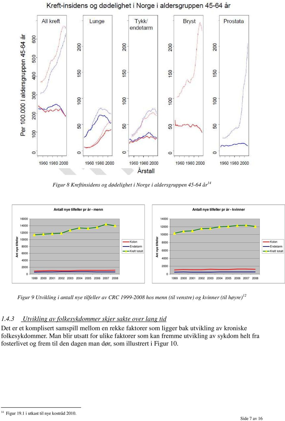 2004 2005 2006 2007 2008 Figur 9 Utvikling i antall nye tilfeller av CRC 1999-2008 hos menn (til venstre) og kvinner (til høyre) 12 1.4.3 Utvikling av folkesykdommer skjer sakte over lang tid Det er et komplisert samspill mellom en rekke faktorer som ligger bak utvikling av kroniske folkesykdommer.