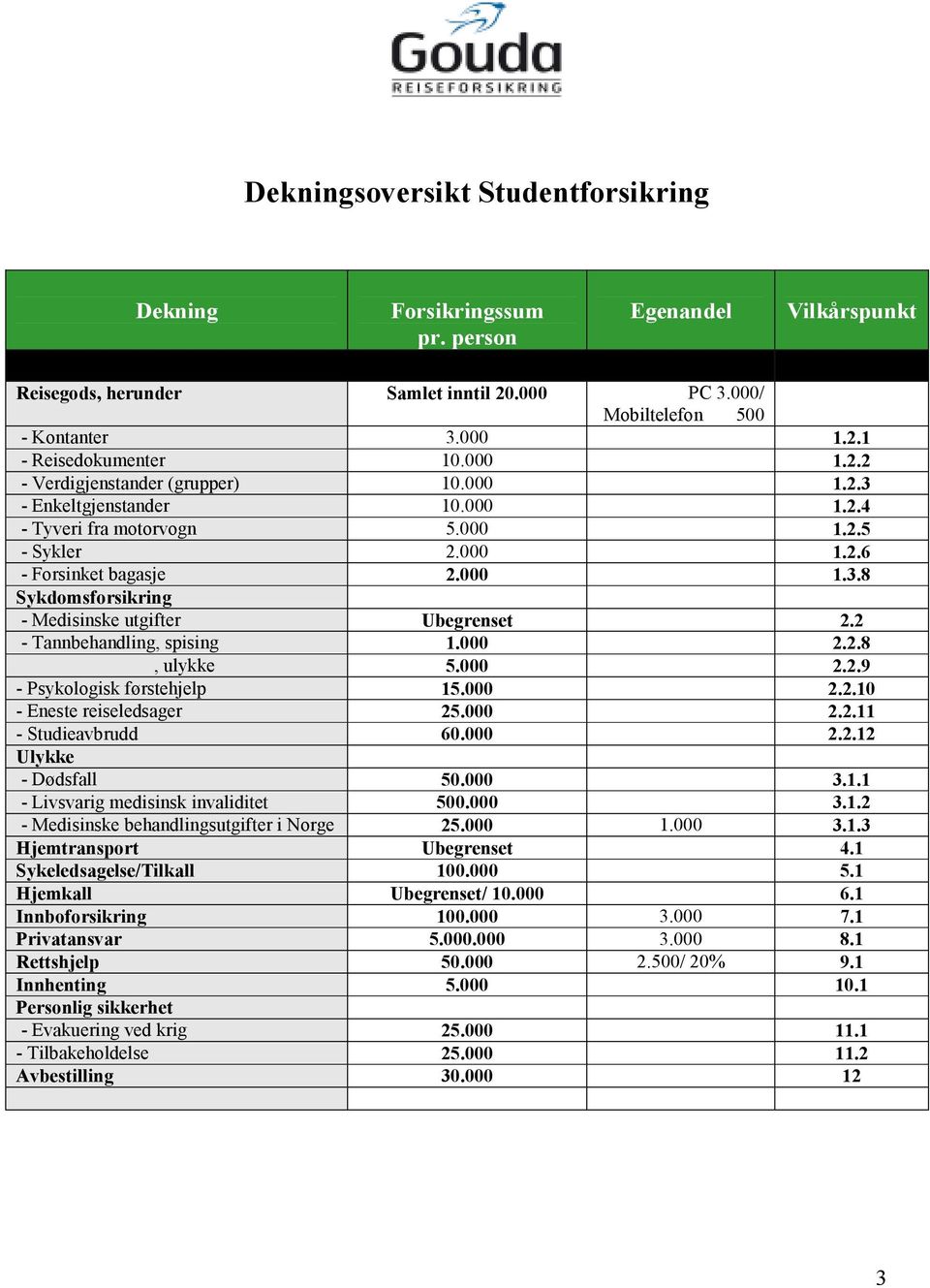 2 - Tannbehandling, spising 1.000 2.2.8, ulykke 5.000 2.2.9 - Psykologisk førstehjelp 15.000 2.2.10 - Eneste reiseledsager 25.000 2.2.11 - Studieavbrudd 60.000 2.2.12 Ulykke - Dødsfall 50.000 3.1.1 - Livsvarig medisinsk invaliditet 500.