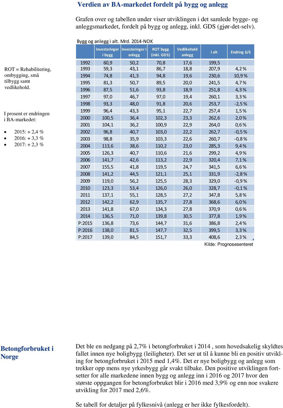 2014-NOK Investeringer i bygg Investeringer i anlegg ROT bygg (inkl.