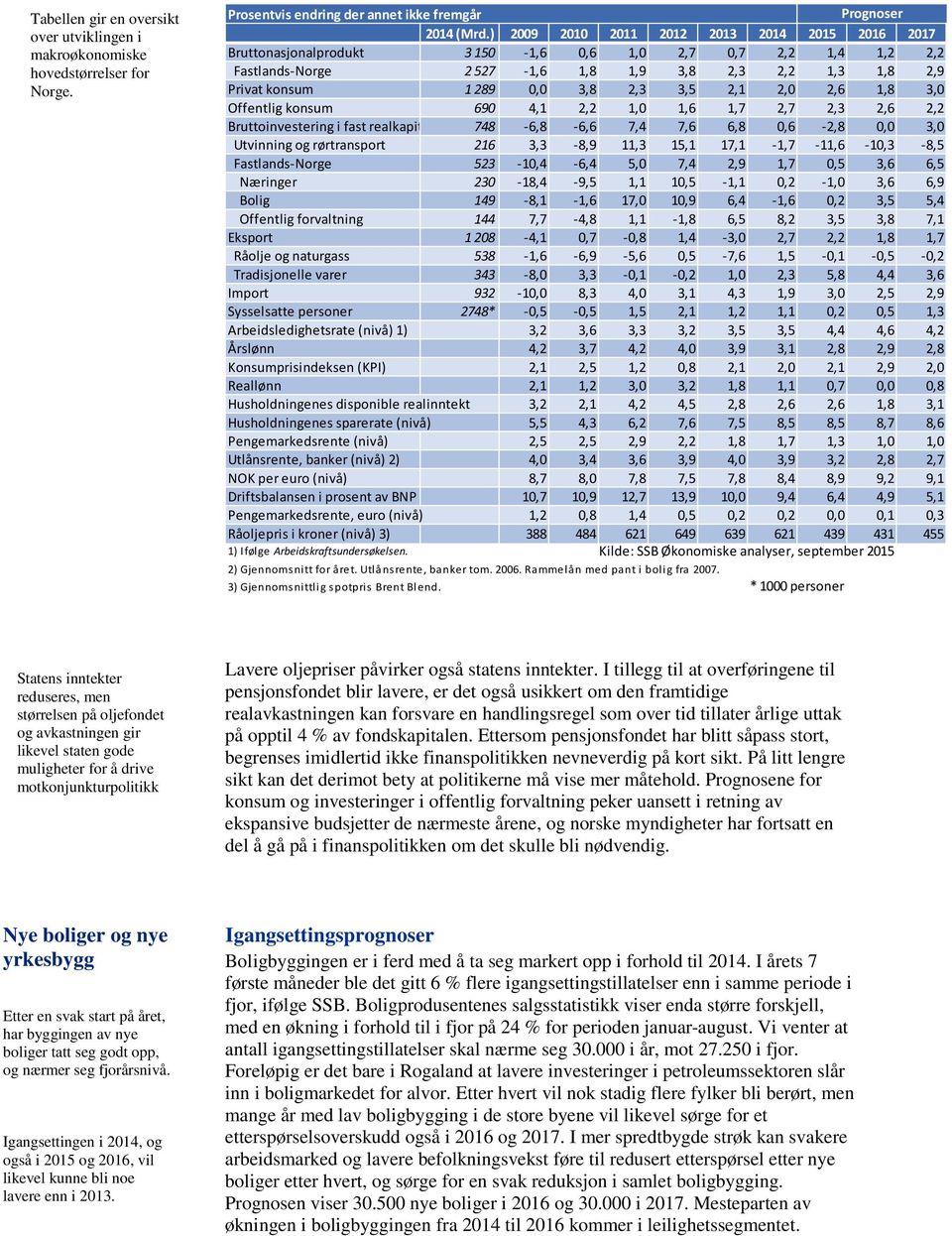 0,0 3,8 2,3 3,5 2,1 2,0 2,6 1,8 3,0 Offentlig konsum 690 4,1 2,2 1,0 1,6 1,7 2,7 2,3 2,6 2,2 Bruttoinvestering i fast realkapit 748-6,8-6,6 7,4 7,6 6,8 0,6-2,8 0,0 3,0 Utvinning og rørtransport 216