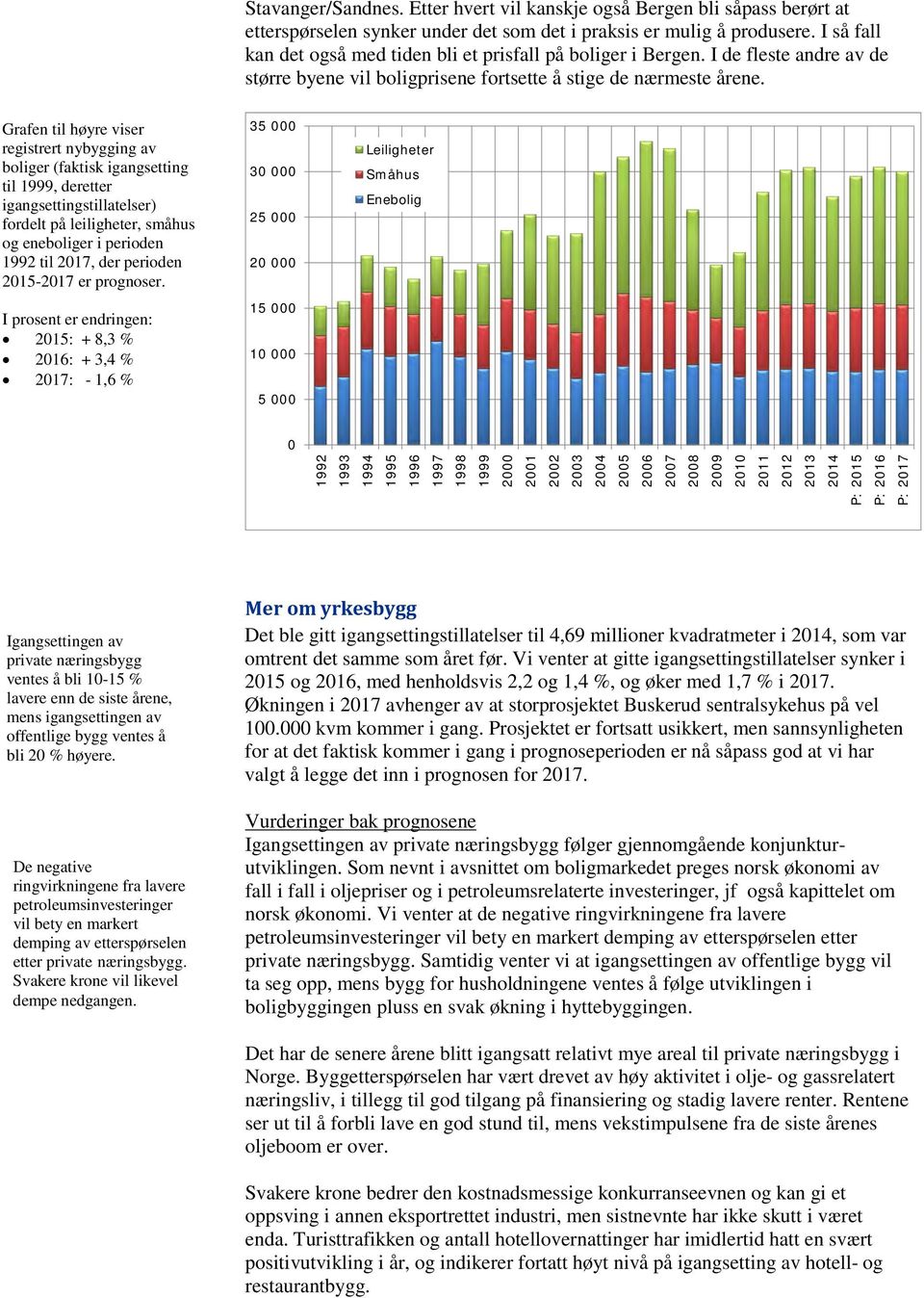 Grafen til høyre viser registrert nybygging av boliger (faktisk igangsetting til 1999, deretter igangsettingstillatelser) fordelt på leiligheter, småhus og eneboliger i perioden 1992 til 2017, der