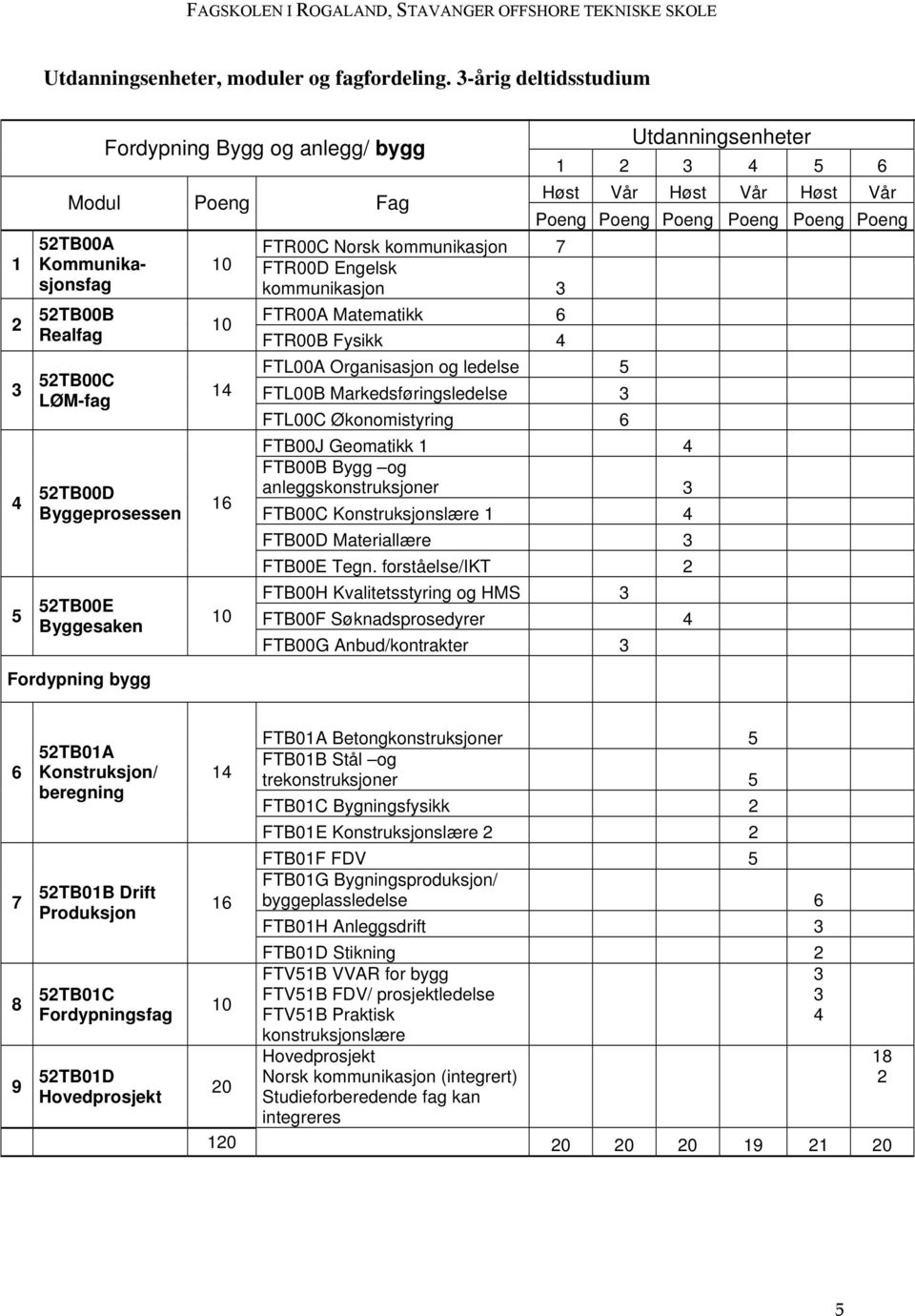 kommunikasjon 7 10 FTR00D Engelsk kommunikasjon 3 FTR00A Matematikk 6 10 FTR00B Fysikk 4 14 16 10 FTL00A Organisasjon og ledelse 5 FTL00B Markedsføringsledelse 3 FTL00C Økonomistyring 6 FTB00J