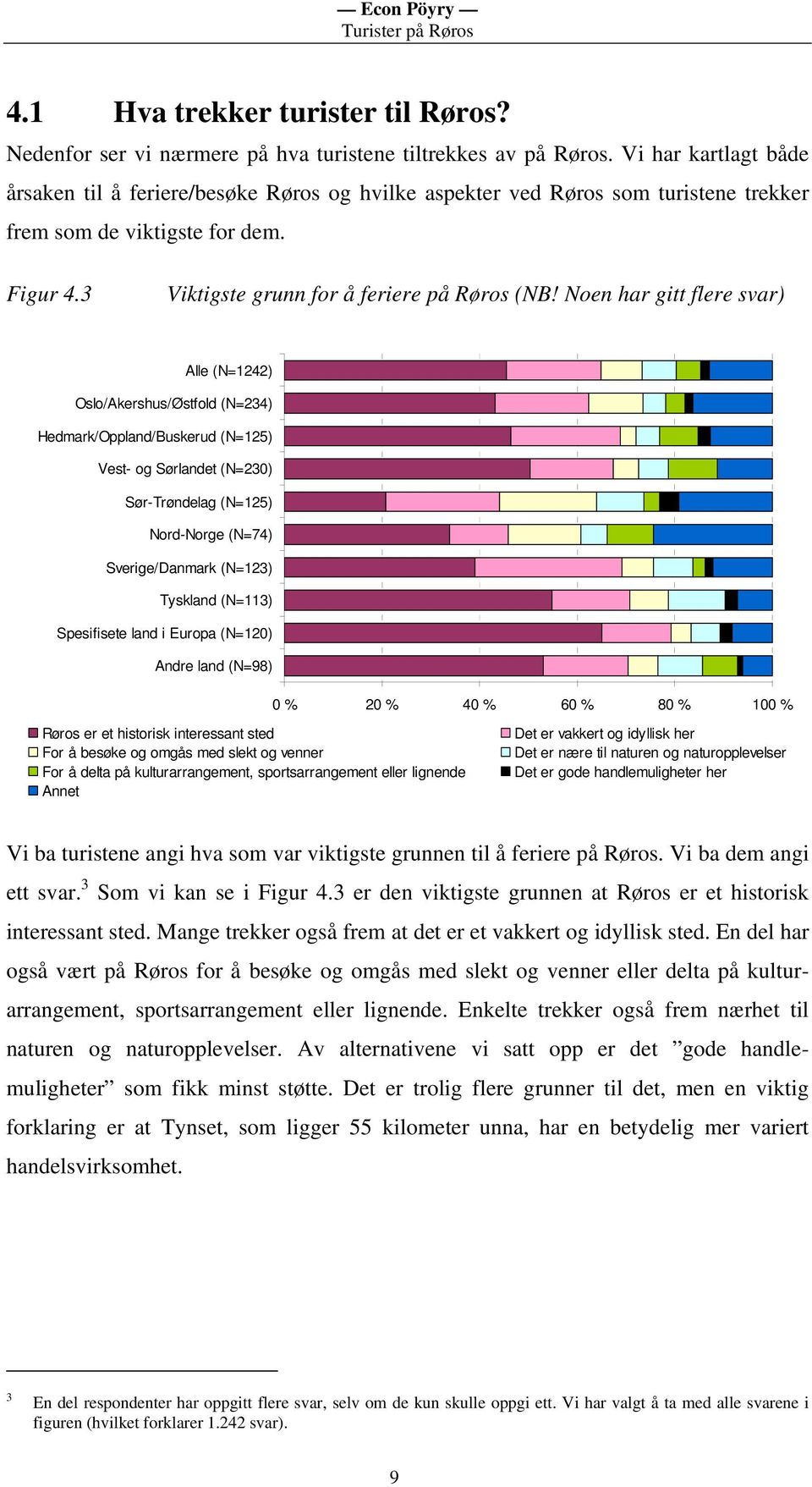 Noen har gitt flere svar) Alle (N=1242) Oslo/Akershus/Østfold (N=234) Hedmark/Oppland/Buskerud (N=125) Vest- og Sørlandet (N=230) Sør-Trøndelag (N=125) Nord-Norge (N=74) Sverige/Danmark (N=123)