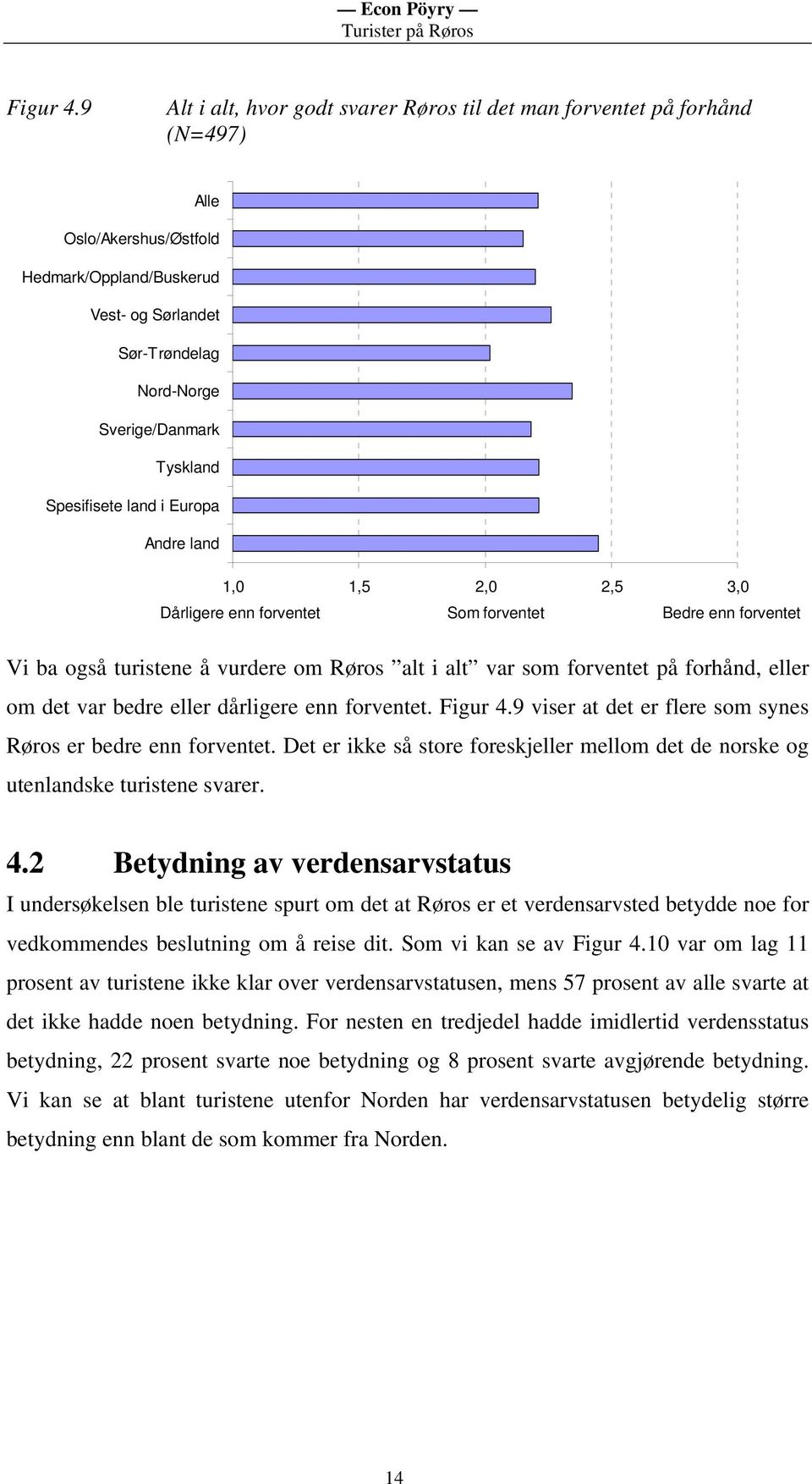 Spesifisete land i Europa Andre land 1,0 1,5 2,0 2,5 3,0 Dårligere enn forventet Som forventet Bedre enn forventet Vi ba også turistene å vurdere om Røros alt i alt var som forventet på forhånd,