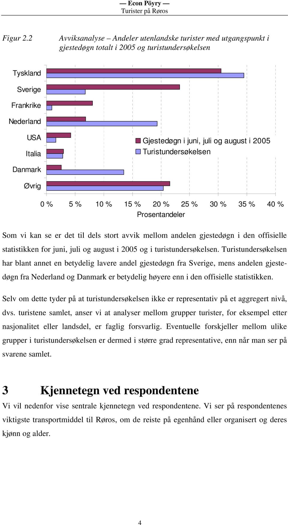 2005 Turistundersøkelsen Danmark Øvrig 0 % 5 % 10 % 15 % 20 % 25 % 30 % 35 % 40 % er Som vi kan se er det til dels stort avvik mellom andelen gjestedøgn i den offisielle statistikken for juni, juli