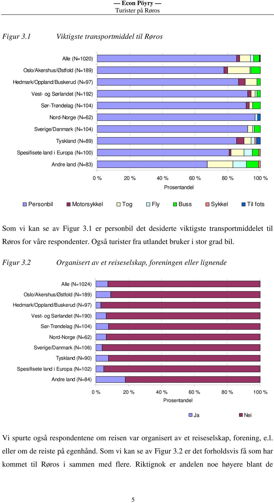 (N=104) Tyskland (N=89) Spesifisete land i Europa (N=100) Andre land (N=83) Personbil Motorsykkel Tog Fly Buss Sykkel Til fots Som vi kan se av 1 er personbil det desiderte viktigste