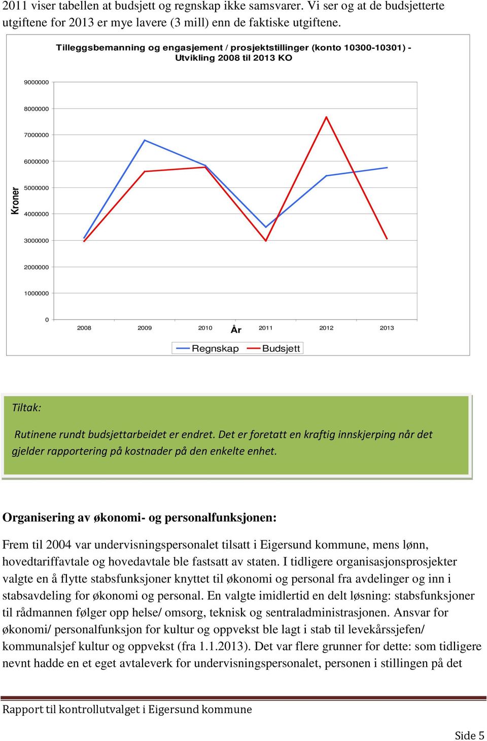 2011 2012 2013 År Regnskap Budsjett Tiltak: Rutinene rundt budsjettarbeidet er endret. Det er foretatt en kraftig innskjerping når det gjelder rapportering på kostnader på den enkelte enhet.