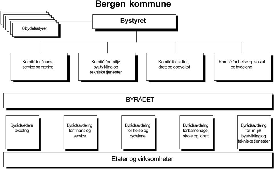 og bydelene BYRÅDET Byrådsleders avdeling Byrådsavdeling for finans og service Byrådsavdeling for helse og bydelene