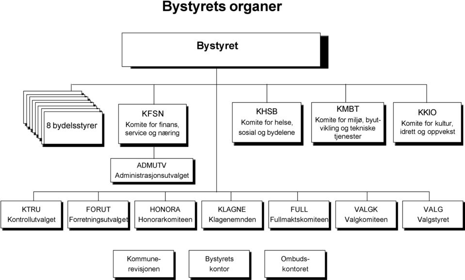 ADMUTV Administrasjonsutvalget KTRU Kontrollutvalget FORUT Forretningsutvalget HONORA Honorarkomiteen KLAGNE