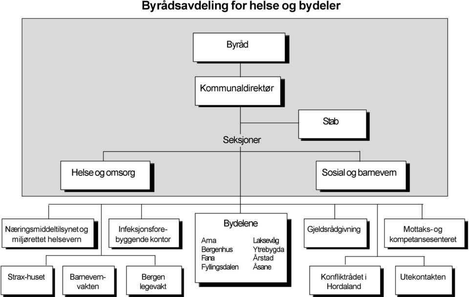 Infeksjonsforebyggende kontor legevakt Arna hus Fana Fyllingsdalen Bydelene Laksevåg