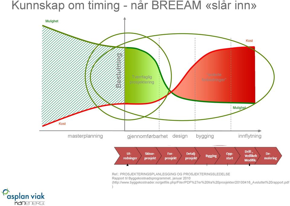 : PROSJEKTERINGSPLANLEGGING OG PROSJEKTERINGSLEDELSE Rapport til Byggekostnadsprogrammet, januar 2010