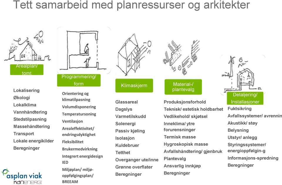 skjøtsel Ventilasjon Solenergi Inneklima/ ytre Arealeffektivitet/ Passiv kjøling forurensninger endringsdyktighet Isolasjon Termisk masse Fleksibilitet Kuldebruer Hygroskopisk masse Brukermedvirkning