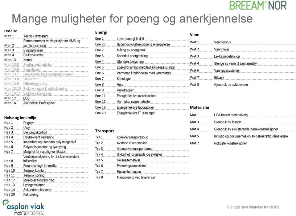 11 Vedlikeholdsvennlig Man 12 LCC Man 14 Akkreditert Profesjonell Helse og innemiljø Hea 1 Dagslys Hea 2 Utsyn Hea 3 Blendingskontroll Hea 4 Høyfrekvent belysning Hea 5 Innendørs og utendørs