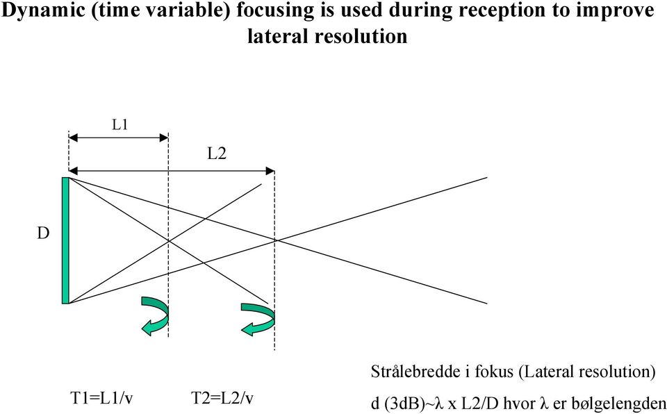 T1=L1/v T2=L2/v Strålebredde i fokus (Lateral