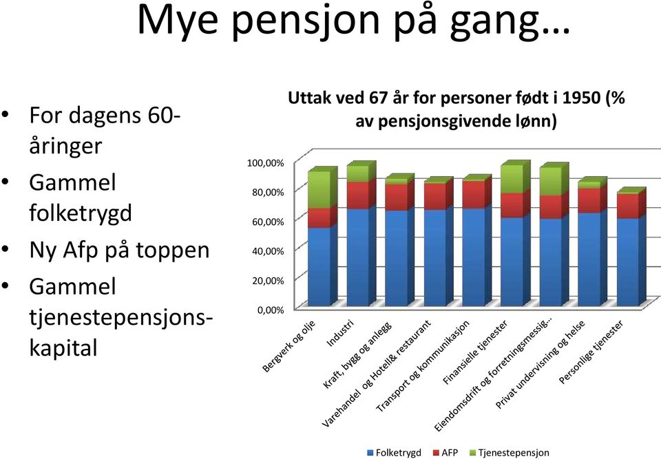 60,00% 40,00% 20,00% 0,00% Uttak ved 67 år for personer født i