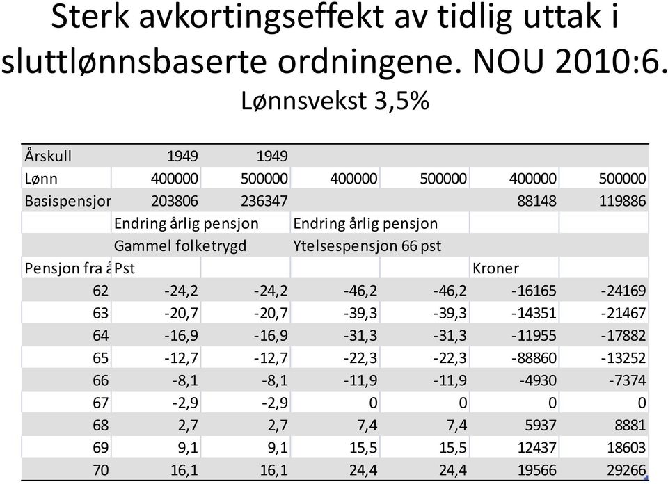 Endring årlig pensjon Gammel folketrygd Ytelsespensjon 66 pst Pensjon fra årpst Kroner 62-24,2-24,2-46,2-46,2-16165 -24169 63-20,7-20,7-39,3-39,3-14351