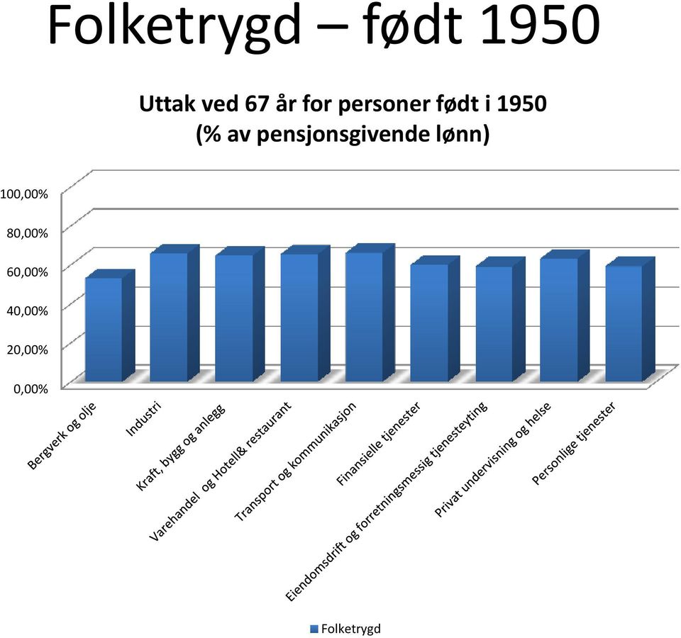 pensjonsgivende lønn) 100,00%