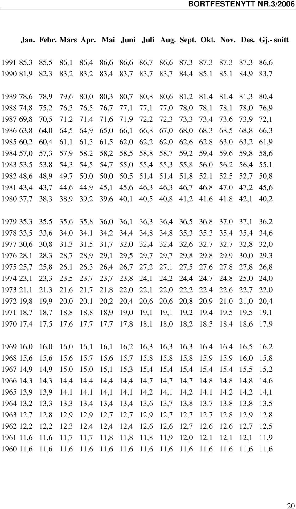 81,4 81,4 81,3 80,4 1988 74,8 75,2 76,3 76,5 76,7 77,1 77,1 77,0 78,0 78,1 78,1 78,0 76,9 1987 69,8 70,5 71,2 71,4 71,6 71,9 72,2 72,3 73,3 73,4 73,6 73,9 72,1 1986 63,8 64,0 64,5 64,9 65,0 66,1 66,8