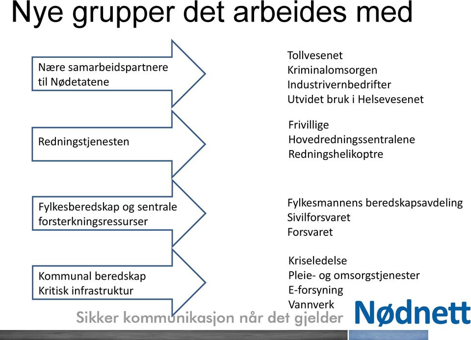 Redningshelikoptre Fylkesberedskap og sentrale forsterkningsressurser Kommunal beredskap Kritisk