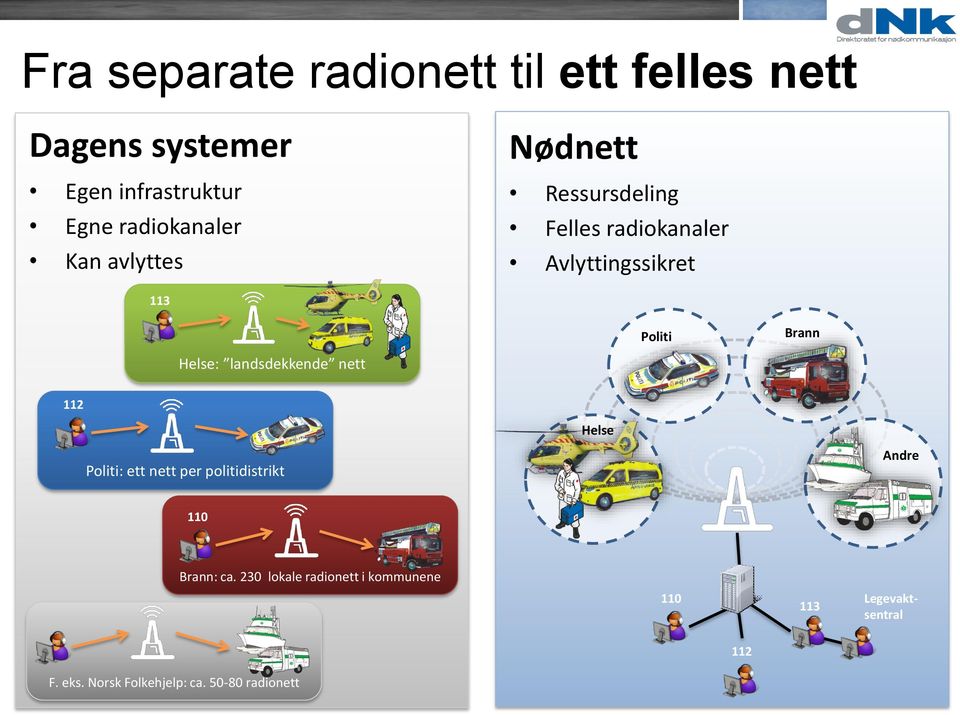 landsdekkende nett 112 Helse Politi: ett nett per politidistrikt Andre 110 Brann: ca.
