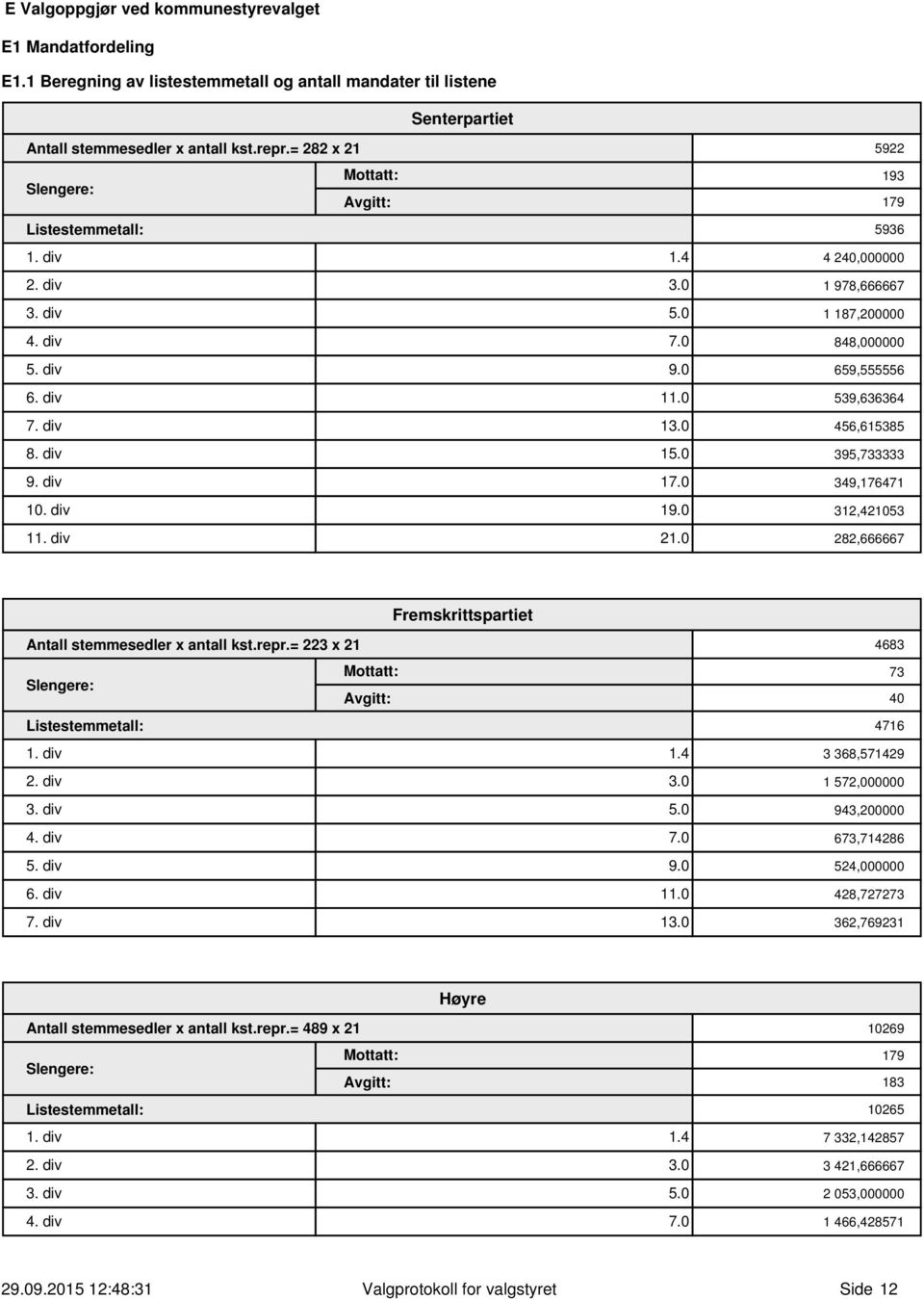 0 539,636364 7. div 13.0 456,615385 8. div 15.0 395,733333 9. div 17.0 349,176471 10. div 19.0 312,421053 11. div 21.0 282,666667 Fremskrittspartiet Antall stemmesedler x antall kst.repr.