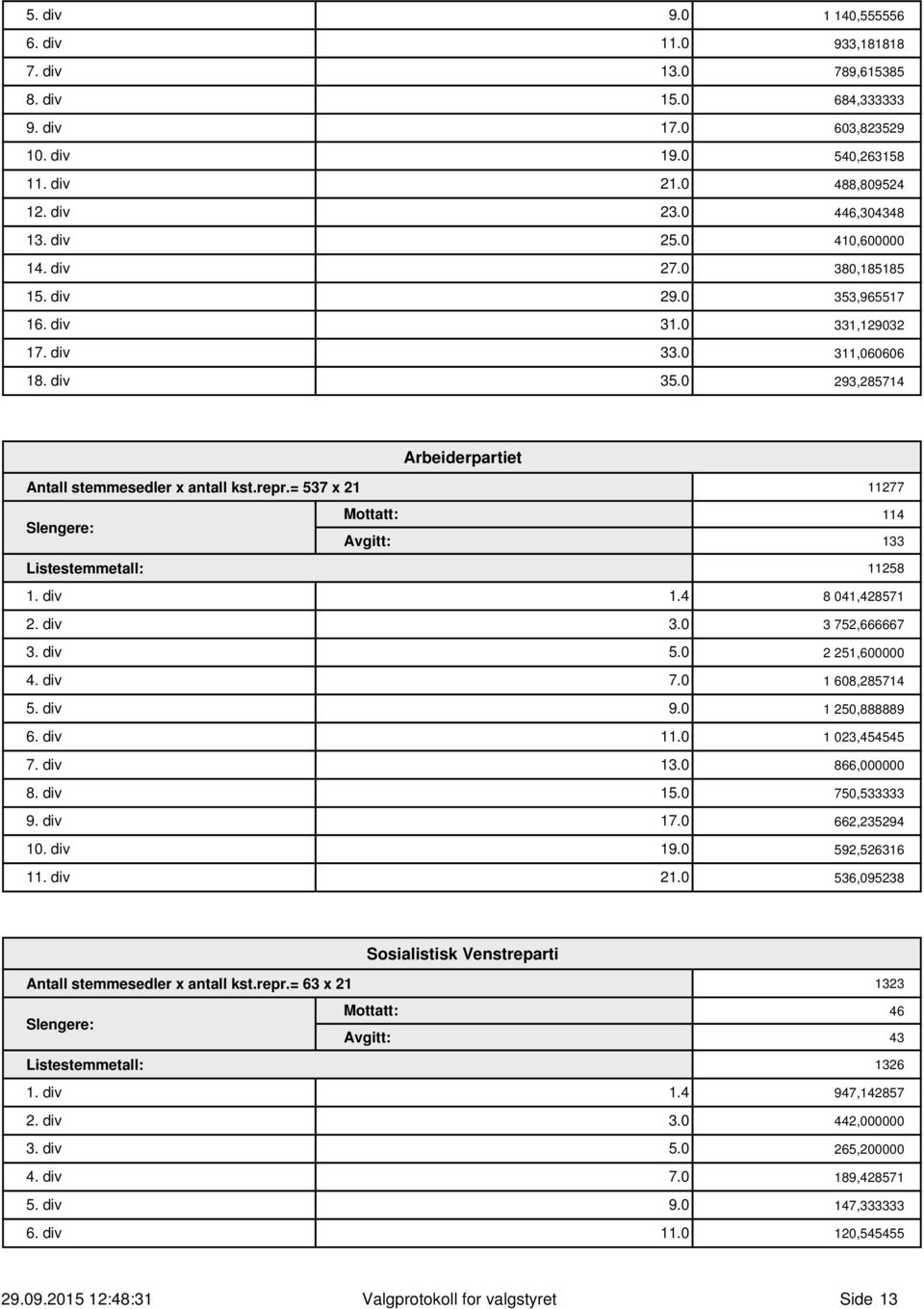 = 537 x 21 Mottatt: Slengere: Avgitt: Listestemmetall: 11277 114 133 11258 1. div 1.4 8 041,428571 2. div 3.0 3 752,666667 3. div 5.0 2 251,600000 4. div 7.0 1 608,285714 5. div 9.0 1 250,888889 6.