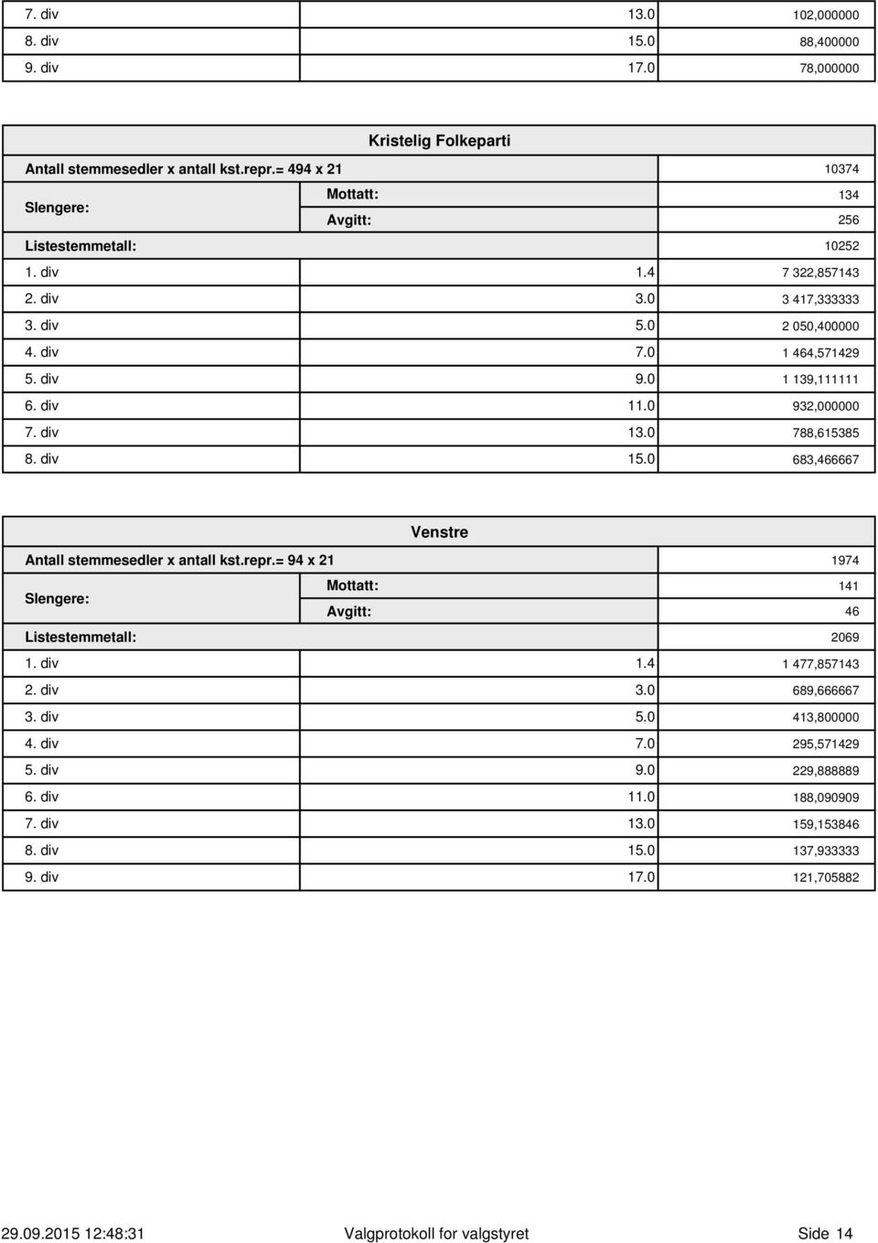 0 1 139,111111 6. div 11.0 932,000000 7. div 13.0 788,615385 8. div 15.0 683,466667 Venstre Antall stemmesedler x antall kst.repr.