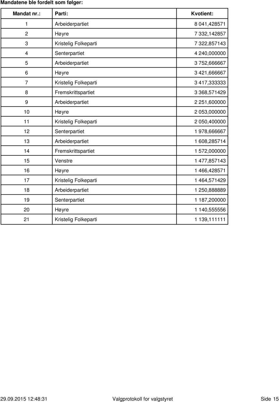 7 Kristelig Folkeparti 3 417,333333 8 Fremskrittspartiet 3 368,571429 9 Arbeiderpartiet 2 251,600000 10 Høyre 2 053,000000 11 Kristelig Folkeparti 2 050,400000 12 Senterpartiet 1